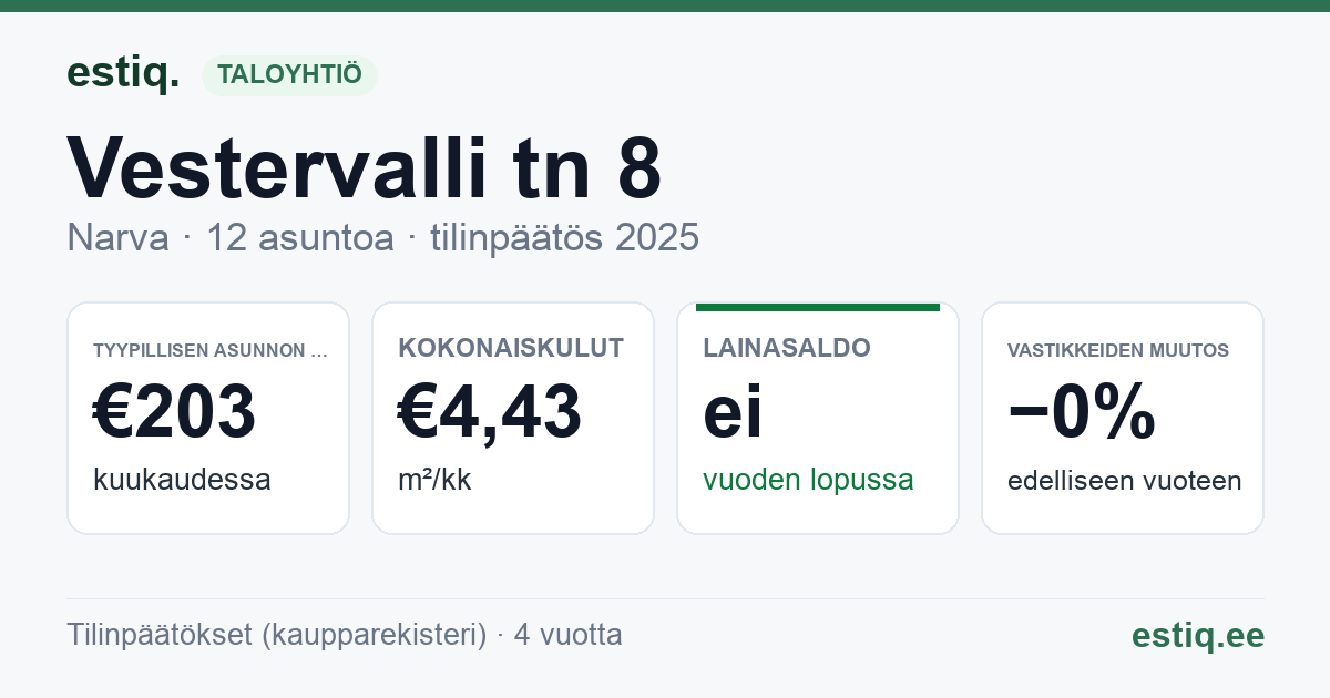 Narva linn, Vestervalli tn 8 korteriühistu: tunnusluvut 2025 — tyypillinen asunto €203 / kk