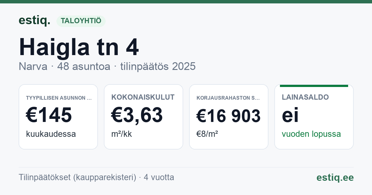 Narva linn, Haigla tn 4 korteriühistu: tunnusluvut 2025 — tyypillinen asunto €145 / kk