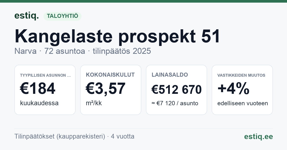 Narva linn, Kangelaste prospekt 51 korteriühistu: tunnusluvut 2025 — tyypillinen asunto €184 / kk
