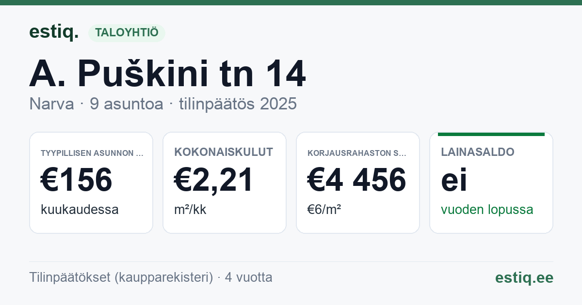 Narva linn, A. Puškini tn 14 korteriühistu: tunnusluvut 2025 — tyypillinen asunto €156 / kk