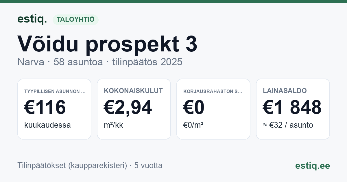 Narva linn, Võidu prospekt 3 korteriühistu: tunnusluvut 2025 — tyypillinen asunto €116 / kk