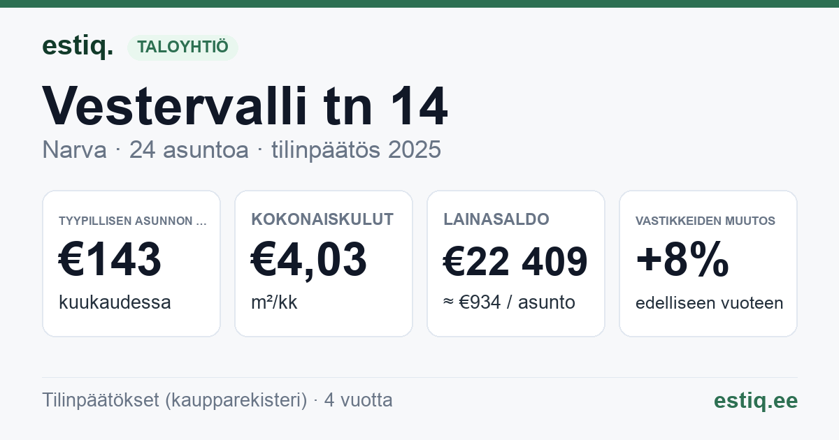 Narva linn, Vestervalli tn 14 korteriühistu: tunnusluvut 2025 — tyypillinen asunto €143 / kk