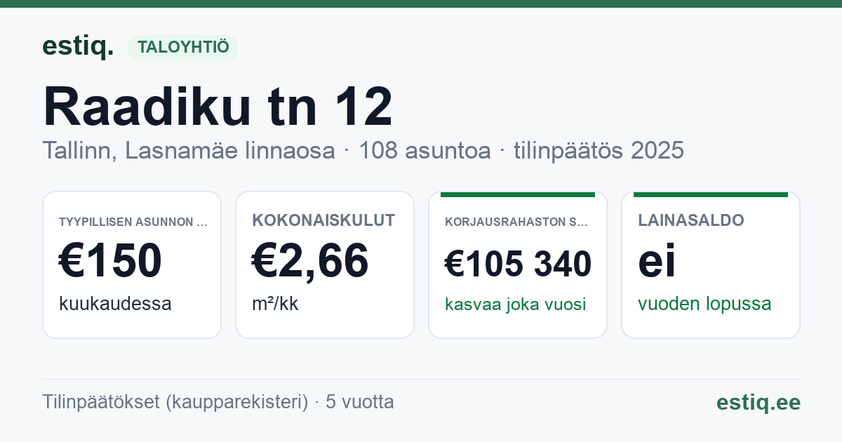 Tallinn, Raadiku tn 12 korteriühistu: tunnusluvut 2025 — tyypillinen asunto €150 / kk