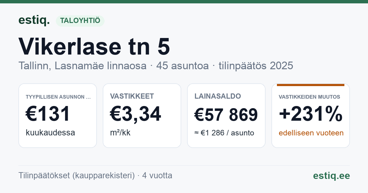 Tallinn, Vikerlase tn 5 korteriühistu: tunnusluvut 2025 — tyypillinen asunto €131 / kk