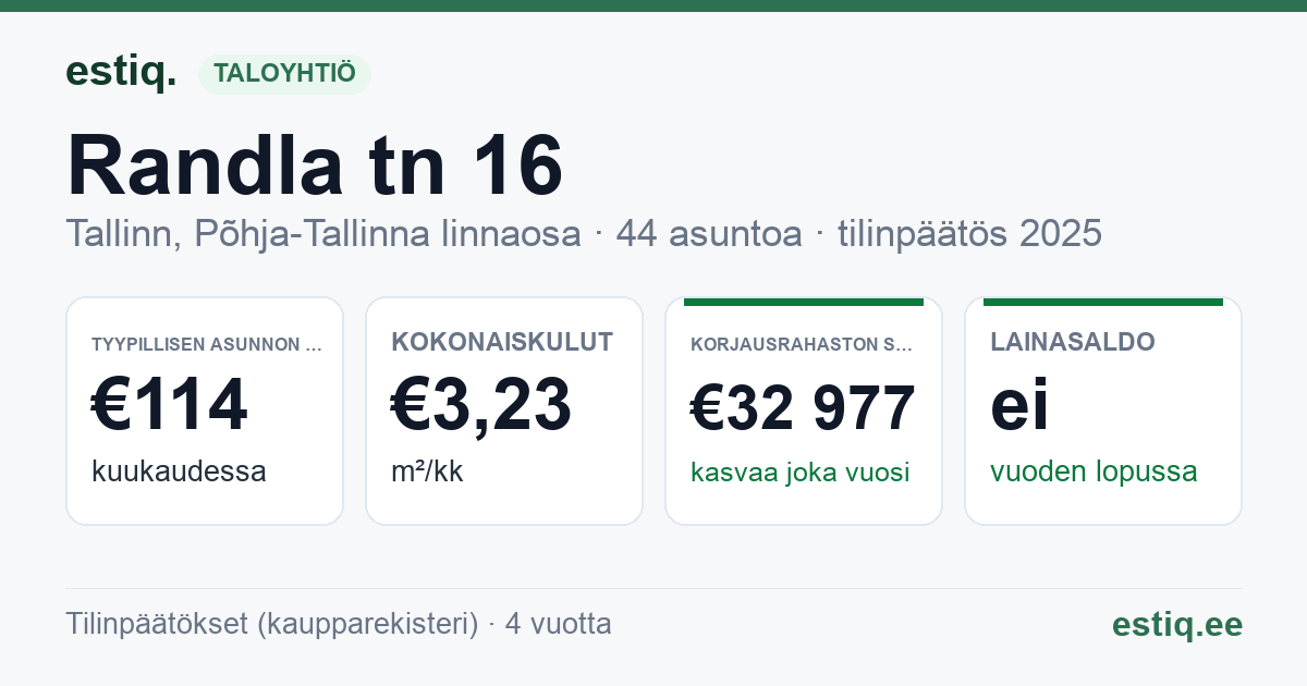 Tallinn, Randla tn 16 korteriühistu: tunnusluvut 2025 — tyypillinen asunto €114 / kk
