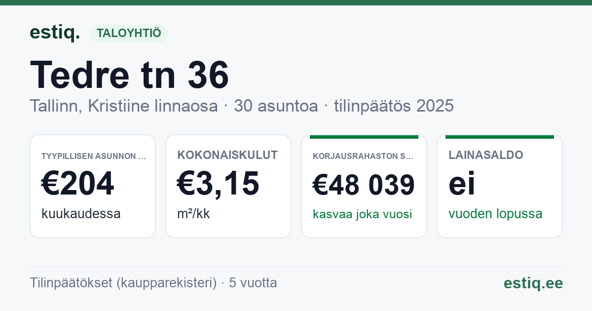 Tallinn, Tedre tn 36 korteriühistu: tunnusluvut 2025 — tyypillinen asunto €204 / kk