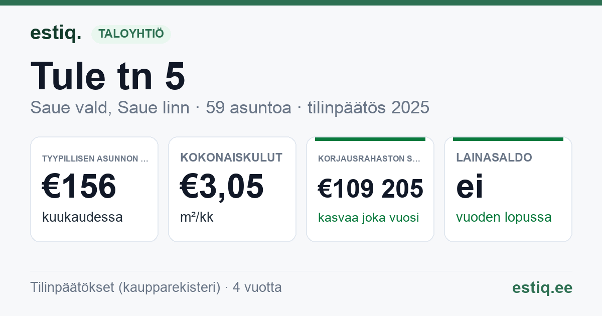 Saue vald, Saue linn, Tule tn 5 korteriühistu: tunnusluvut 2025 — tyypillinen asunto €156 / kk