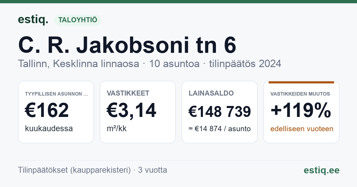 Tallinn, C. R. Jakobsoni tn 6 korteriühistu: tunnusluvut 2024 — tyypillinen asunto €162 / kk