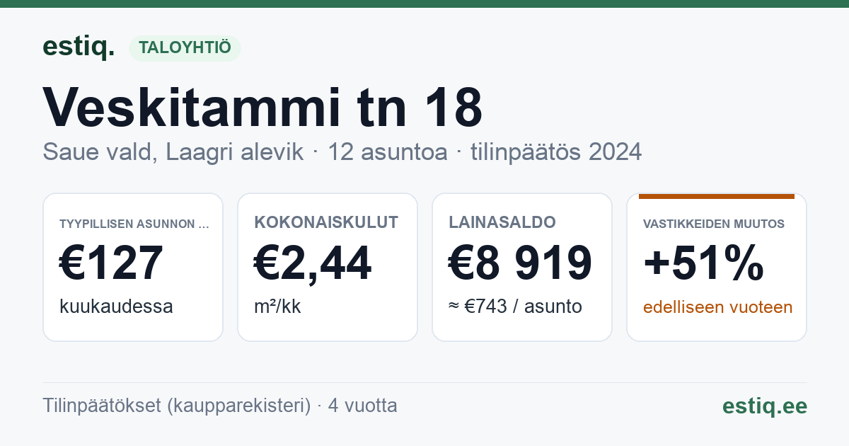 Saue vald, Laagri alevik, Veskitammi tn 18 korteriühistu: tunnusluvut 2024 — tyypillinen asunto €127 / kk
