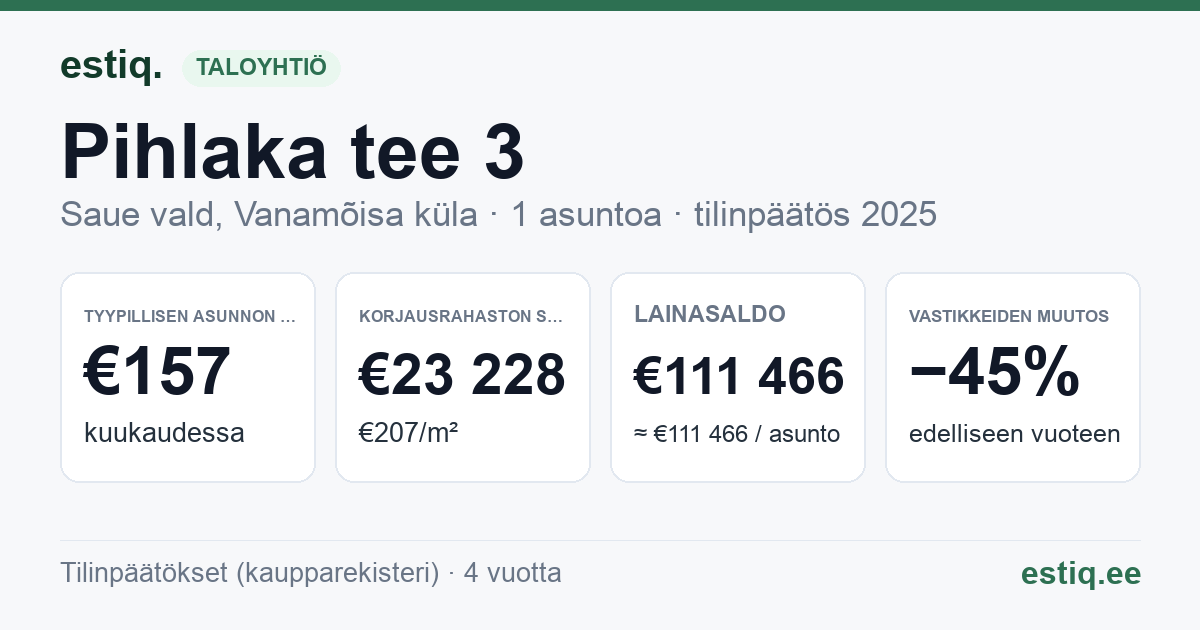 Saue vald, Haiba küla, Pihlaka tee 3 korteriühistu: tunnusluvut 2025 — tyypillinen asunto €157 / kk