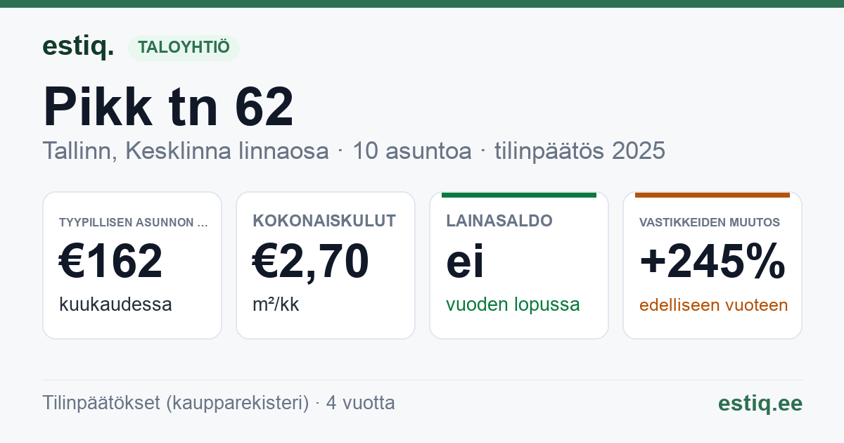 Tallinn, Pikk tn 62 korteriühistu: tunnusluvut 2025 — tyypillinen asunto €162 / kk