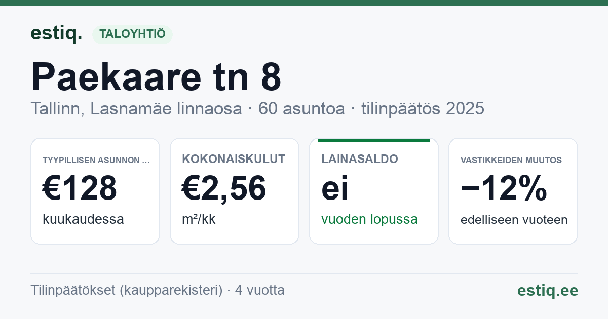 Tallinn, Paekaare tn 8 korteriühistu: tunnusluvut 2025 — tyypillinen asunto €128 / kk