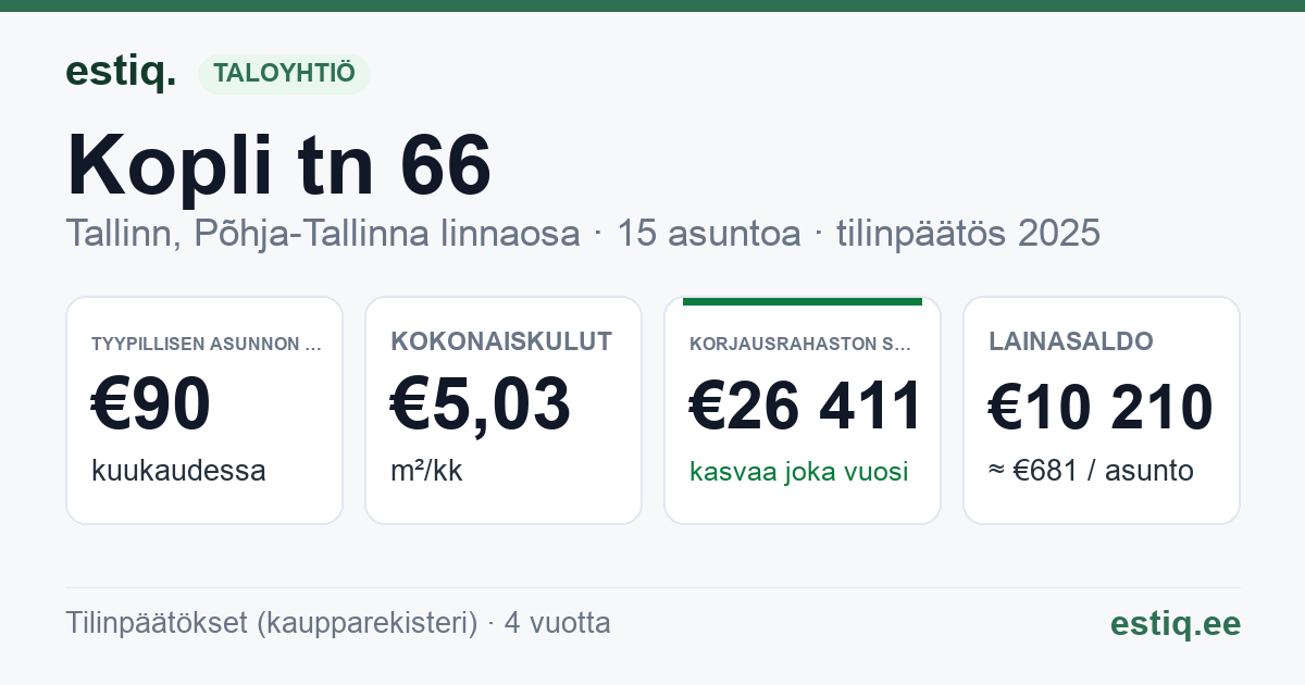 Tallinn, Kopli tn 66 // Volta tn 2 korteriühistu: tunnusluvut 2025 — tyypillinen asunto €90 / kk