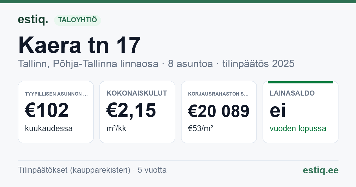 Tallinn, Kaera tn 17 korteriühistu: tunnusluvut 2025 — tyypillinen asunto €102 / kk