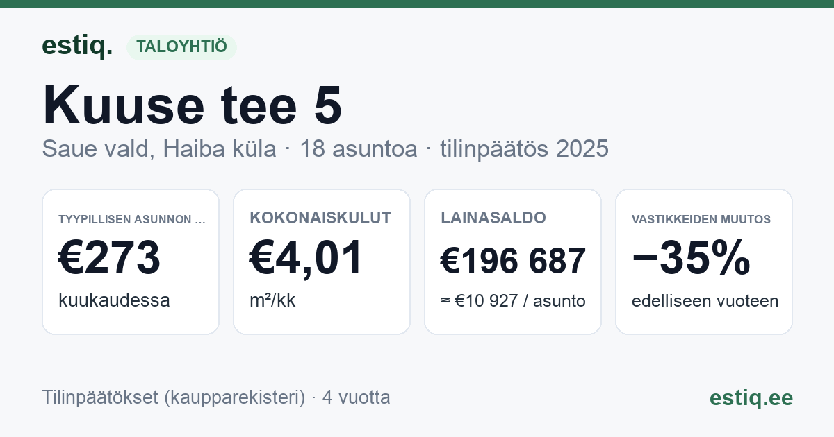 Saue vald, Haiba küla, Kuuse tee 5 korteriühistu: tunnusluvut 2025 — tyypillinen asunto €273 / kk