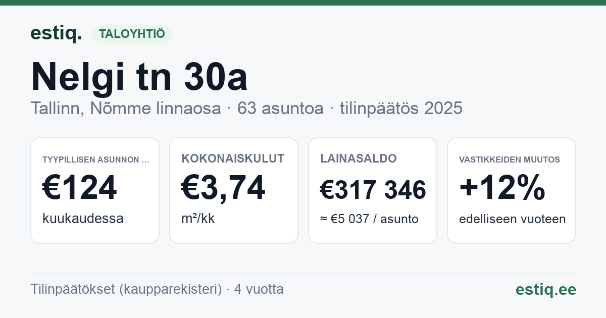 Tallinn, Nelgi tn 30a korteriühistu: tunnusluvut 2025 — tyypillinen asunto €124 / kk