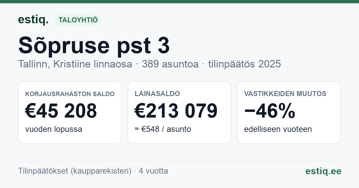 Tallinn, Sõpruse pst 3 korteriühistu: tunnusluvut 2025