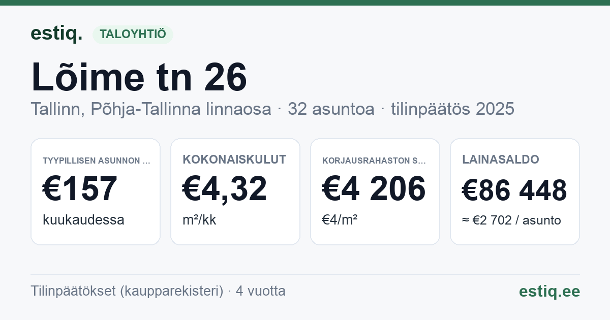 Tallinn, Lõime tn 26 korteriühistu: tunnusluvut 2025 — tyypillinen asunto €157 / kk