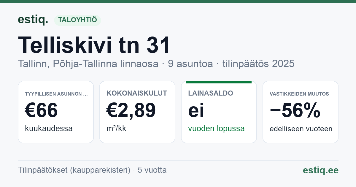 Tallinn, Telliskivi tn 31 // 31a korteriühistu: tunnusluvut 2025 — tyypillinen asunto €66 / kk