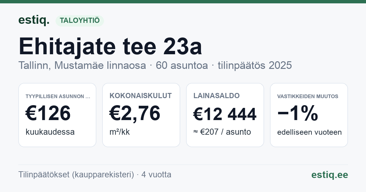 Tallinn, Ehitajate tee 23a korteriühistu: tunnusluvut 2025 — tyypillinen asunto €126 / kk