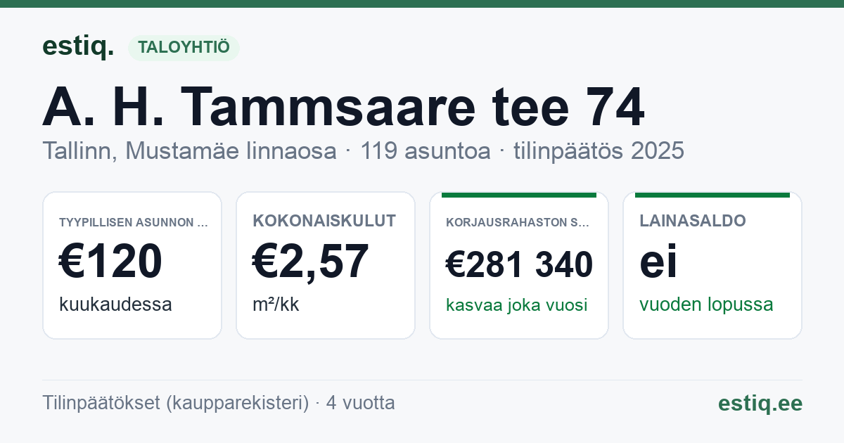 Tallinn, A. H. Tammsaare tee 74 korteriühistu: tunnusluvut 2025 — tyypillinen asunto €120 / kk