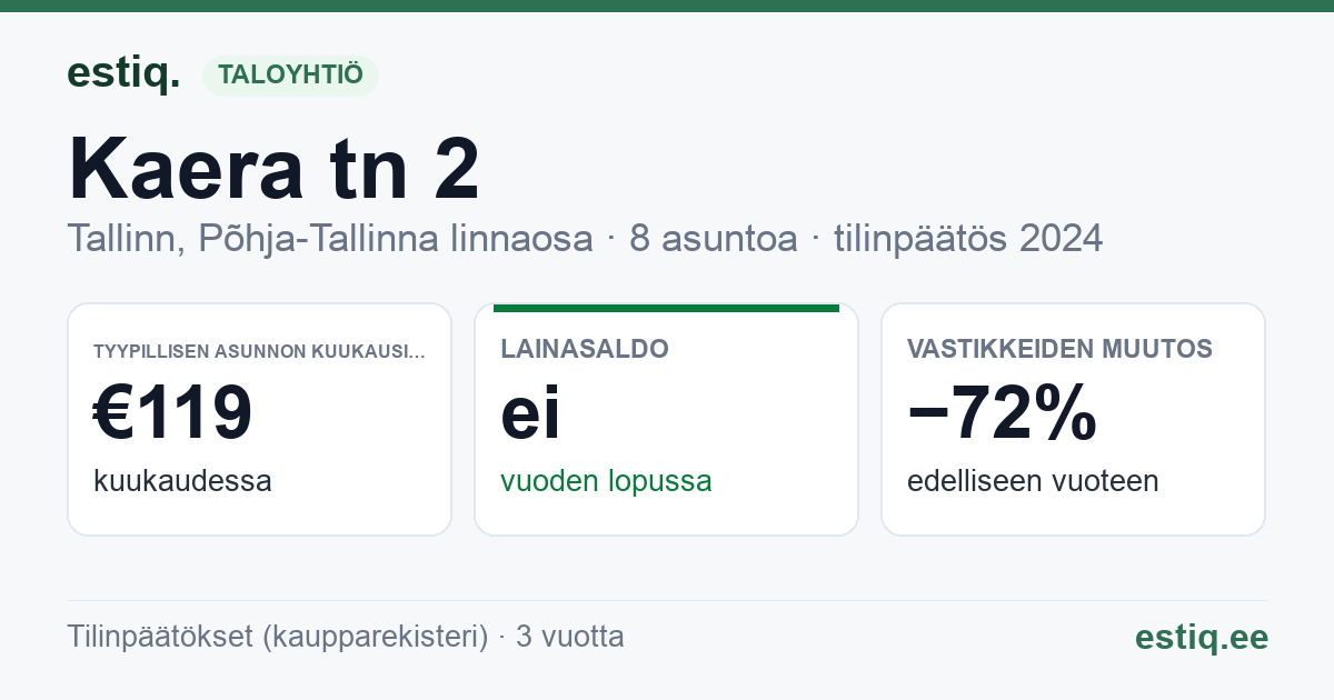 Tallinn, Kaera tn 2, Kaera tn 2a korteriühistu: tunnusluvut 2024 — tyypillinen asunto €119 / kk
