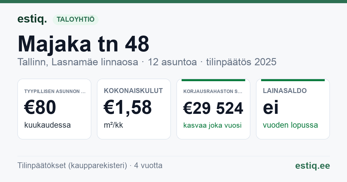 Tallinn, Majaka tn 48 korteriühistu: tunnusluvut 2025 — tyypillinen asunto €80 / kk