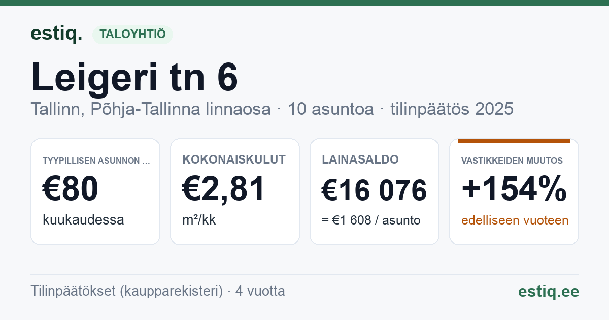 Tallinn, Leigeri tn 6 korteriühistu: tunnusluvut 2025 — tyypillinen asunto €80 / kk