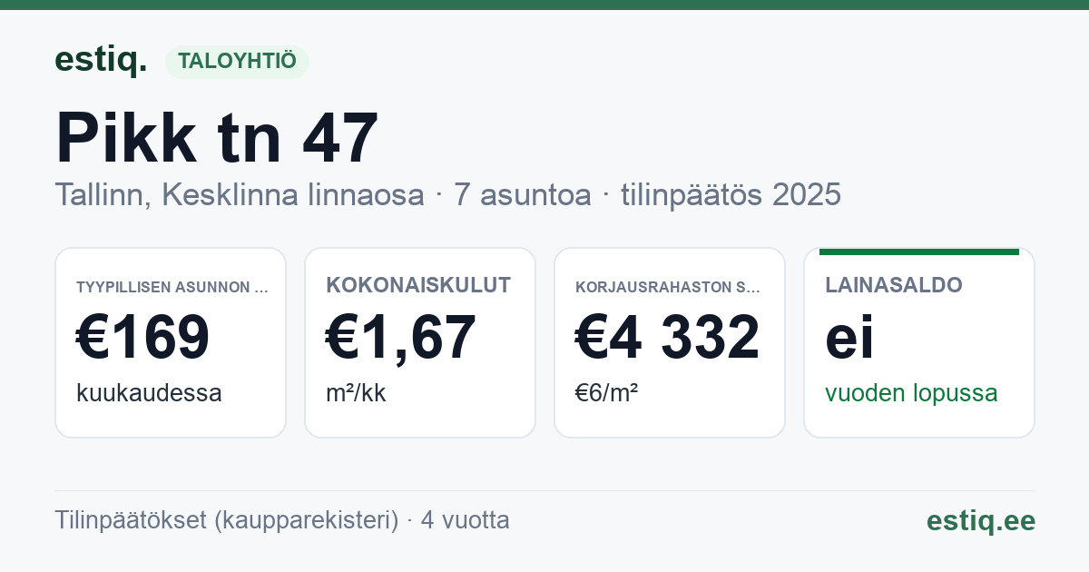 Tallinn, Pikk tn 47 korteriühistu: tunnusluvut 2025 — tyypillinen asunto €169 / kk