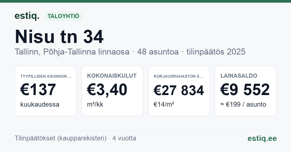 Tallinn, Nisu tn 34 korteriühistu: tunnusluvut 2025 — tyypillinen asunto €137 / kk