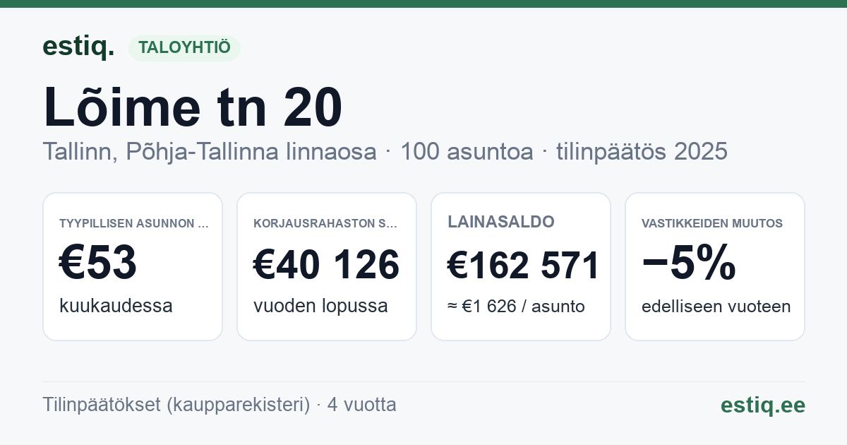 Tallinn, Lõime tn 20 korteriühistu: tunnusluvut 2025 — tyypillinen asunto €53 / kk