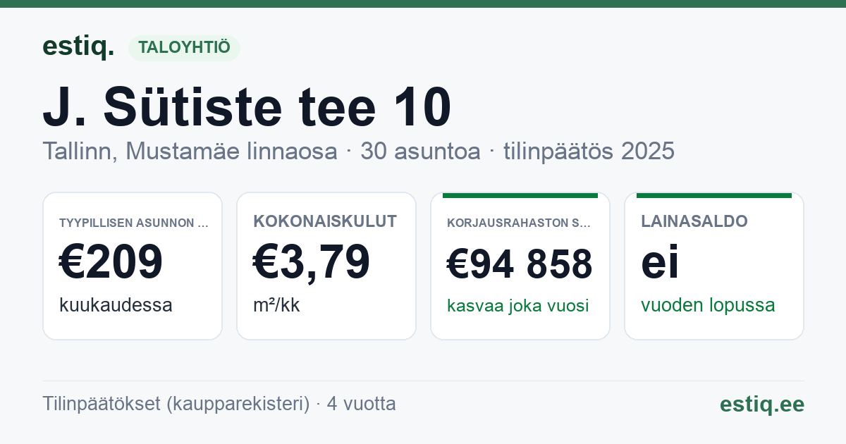 Tallinn, J. Sütiste tee 10 korteriühistu: tunnusluvut 2025 — tyypillinen asunto €209 / kk