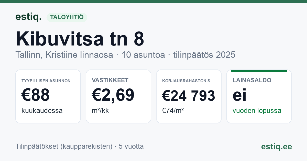 Tallinn, Kibuvitsa tn 8 korteriühistu: tunnusluvut 2025 — tyypillinen asunto €88 / kk