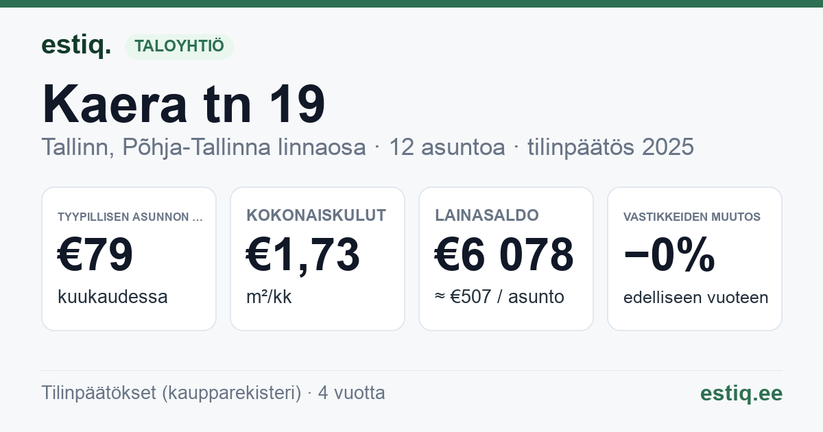 Tallinn, Kaera tn 19 korteriühistu: tunnusluvut 2025 — tyypillinen asunto €79 / kk