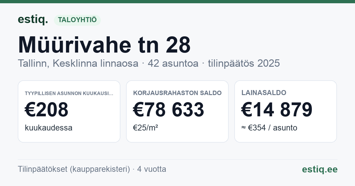 Tallinn, Müürivahe tn 28 // Pärnu mnt 6 korteriühistu: tunnusluvut 2025 — tyypillinen asunto €208 / kk