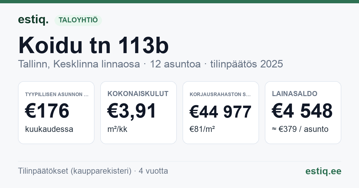 Tallinn, Koidu tn 113b korteriühistu: tunnusluvut 2025 — tyypillinen asunto €176 / kk