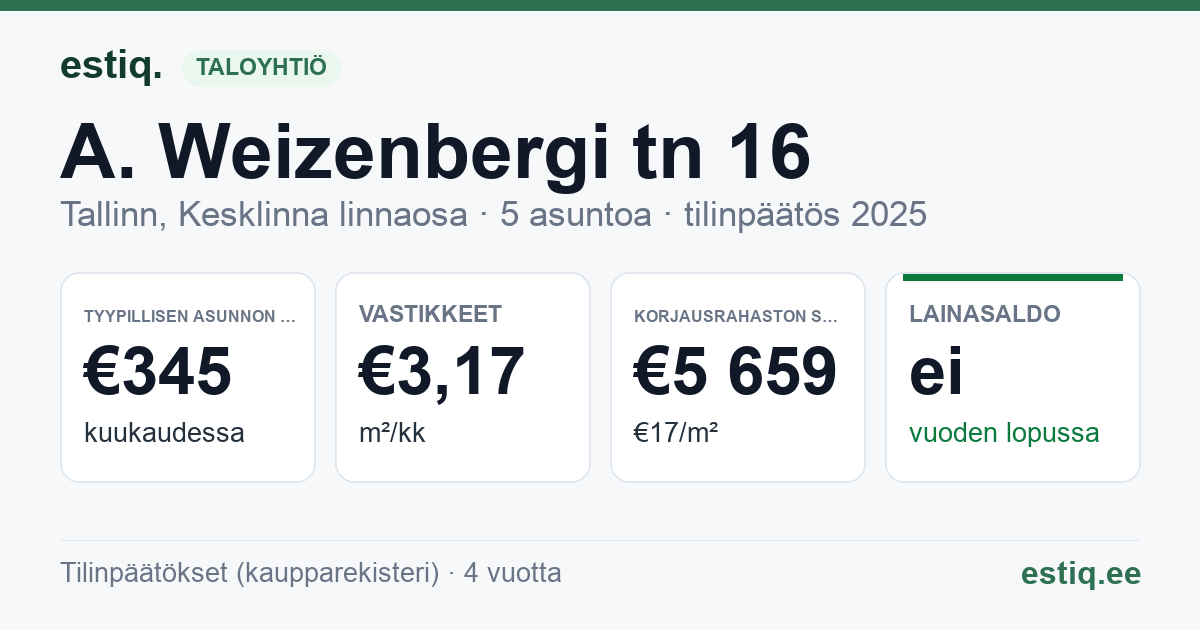 Tallinn, A. Weizenbergi tn 16 korteriühistu: tunnusluvut 2025 — tyypillinen asunto €345 / kk