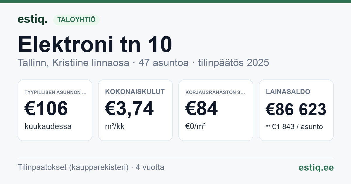 Tallinn, Elektroni tn 10 korteriühistu: tunnusluvut 2025 — tyypillinen asunto €106 / kk
