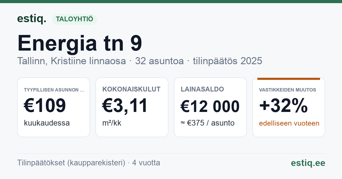 Tallinn, Energia tn 9 korteriühistu: tunnusluvut 2025 — tyypillinen asunto €109 / kk