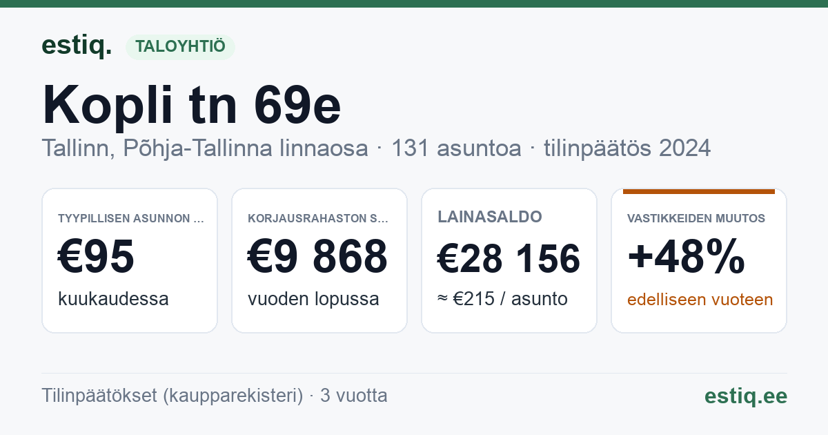 Tallinn, Kopli tn 69e korteriühistu: tunnusluvut 2024 — tyypillinen asunto €95 / kk
