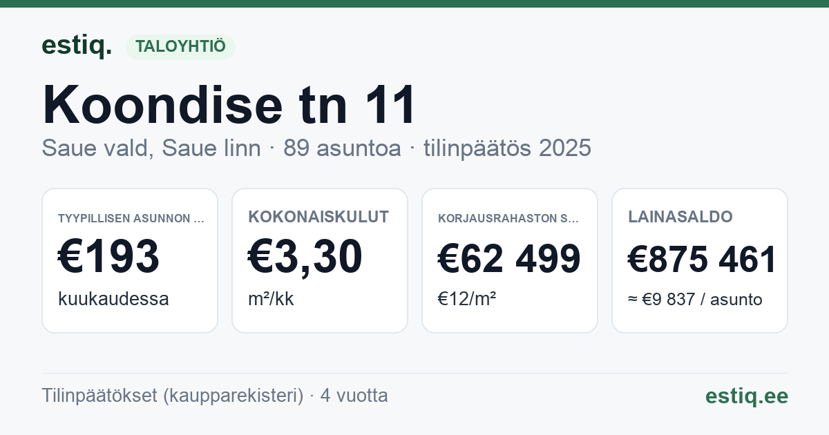 Saue vald, Saue linn, Koondise tn 11, Koondise tn 13, Koondise tn 9 korteriühistu: tunnusluvut 2025 — tyypillinen asunto €193 / kk