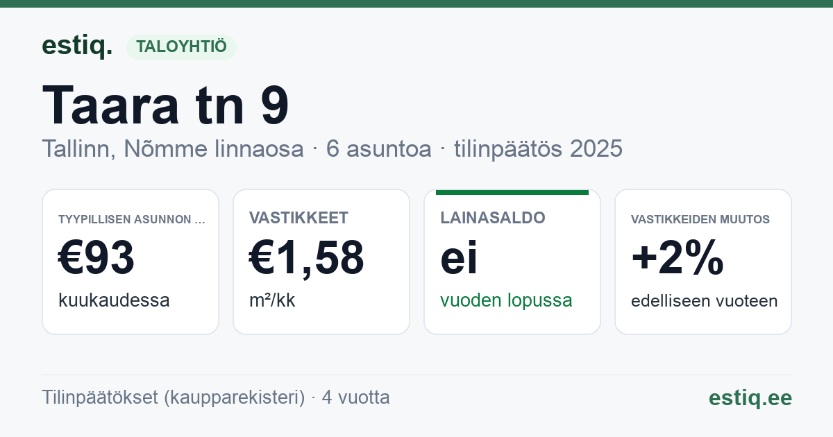 Tallinn, Taara tn 9 korteriühistu: tunnusluvut 2025 — tyypillinen asunto €93 / kk