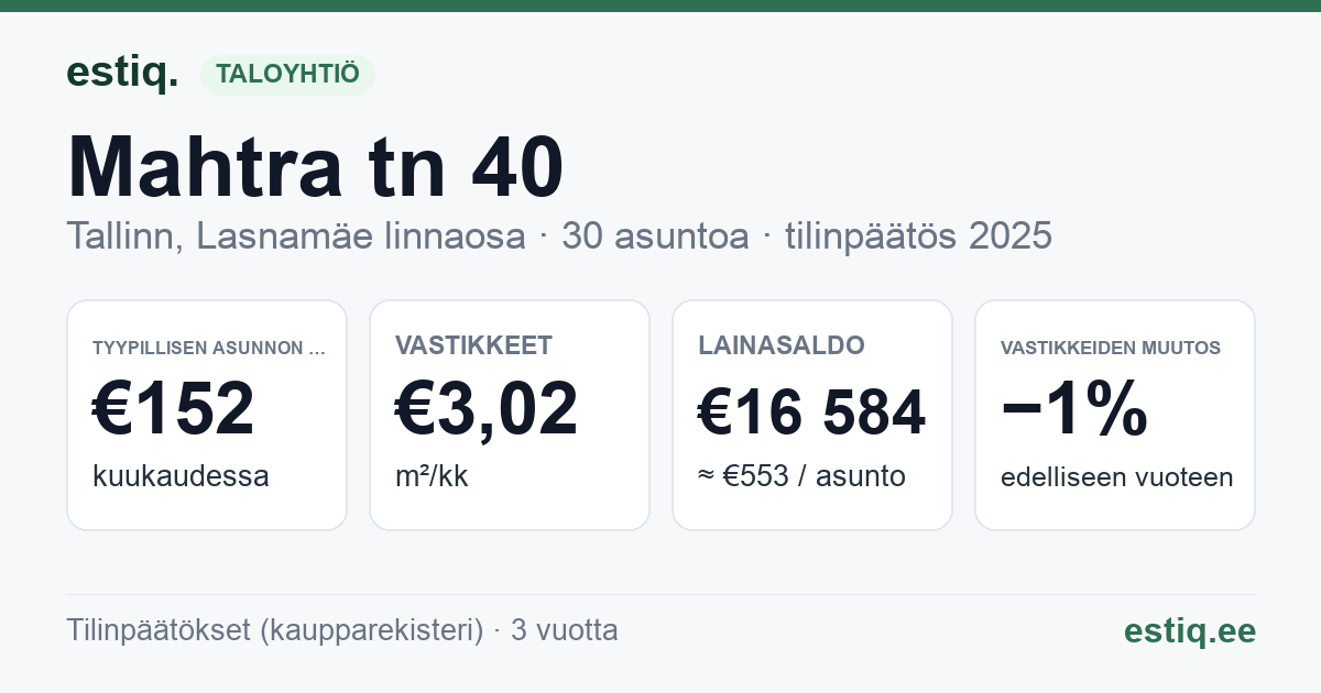 Tallinn, Mahtra tn 40 korteriühistu: tunnusluvut 2025 — tyypillinen asunto €152 / kk