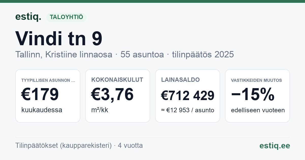 Tallinn, Vindi tn 9 korteriühistu: tunnusluvut 2025 — tyypillinen asunto €179 / kk