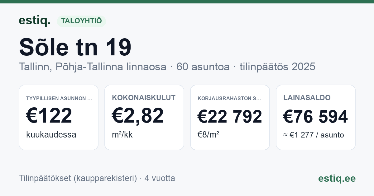 Tallinn, Sõle tn 19 korteriühistu: tunnusluvut 2025 — tyypillinen asunto €122 / kk