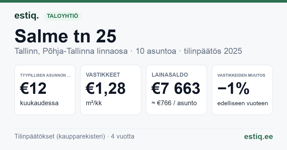 Tallinn, Salme tn 25 korteriühistu: tunnusluvut 2025 — tyypillinen asunto €12 / kk
