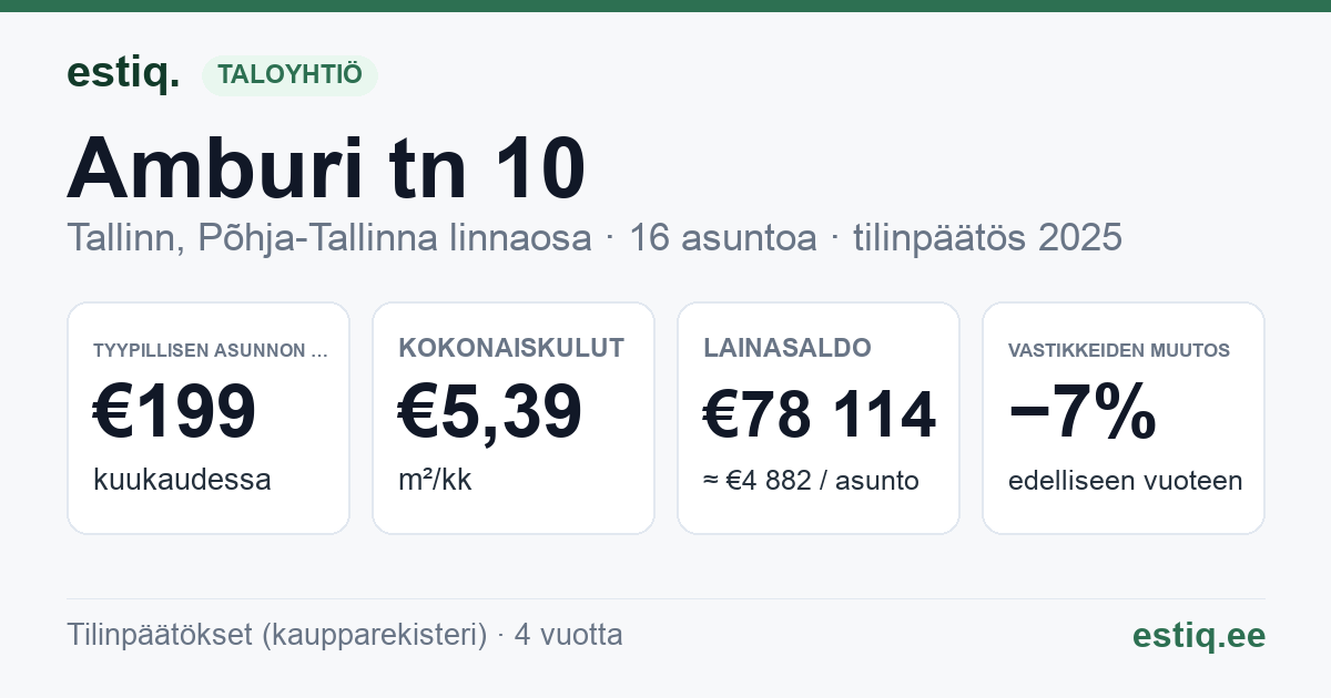 Tallinn, Amburi tn 10 korteriühistu: tunnusluvut 2025 — tyypillinen asunto €199 / kk