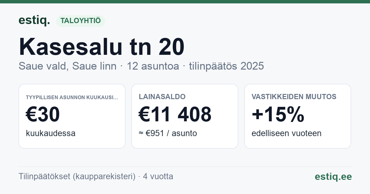Saue vald, Ääsmäe küla, Kasesalu tn 20 korteriühistu: tunnusluvut 2025 — tyypillinen asunto €30 / kk
