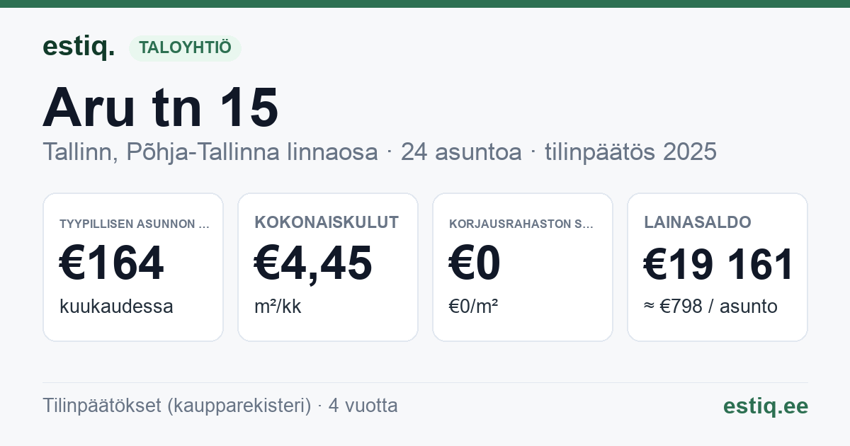 Tallinn, Aru tn 15 korteriühistu: tunnusluvut 2025 — tyypillinen asunto €164 / kk