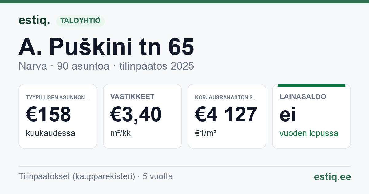 Narva linn, A. Puškini tn 65 korteriühistu: tunnusluvut 2025 — tyypillinen asunto €158 / kk